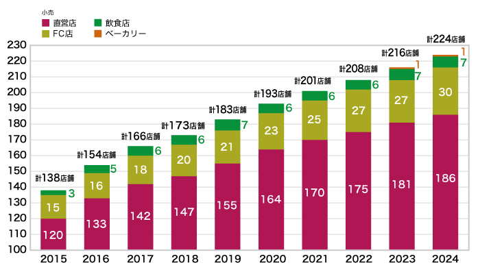 2015年～2024年の店舗数推移