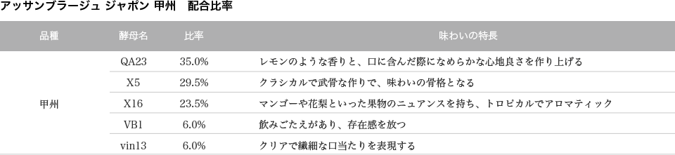 アッサンブラージュ ジャポン 甲州　配合比率