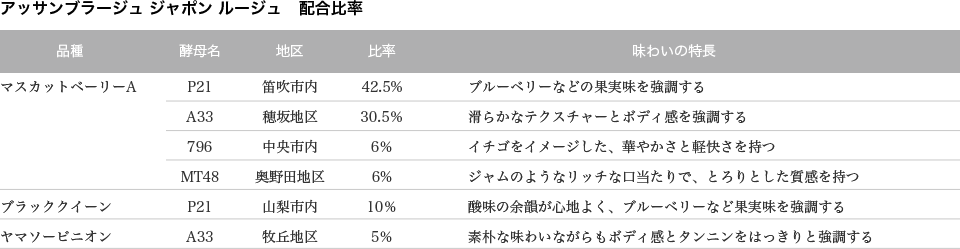 アッサンブラージュ ジャポン ルージュ　配合比率