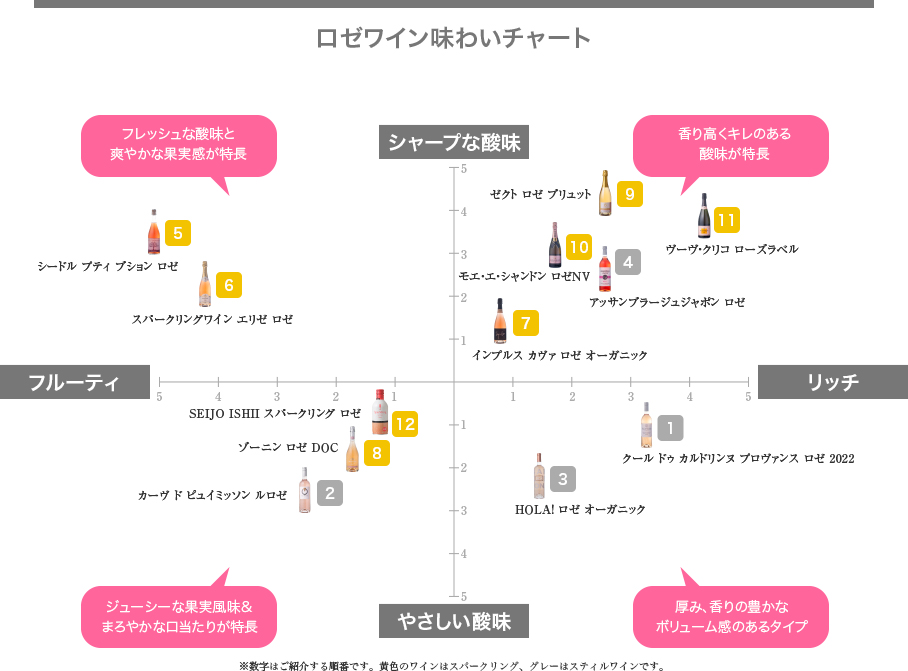 ロゼワイン味わいチャート